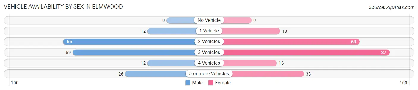 Vehicle Availability by Sex in Elmwood