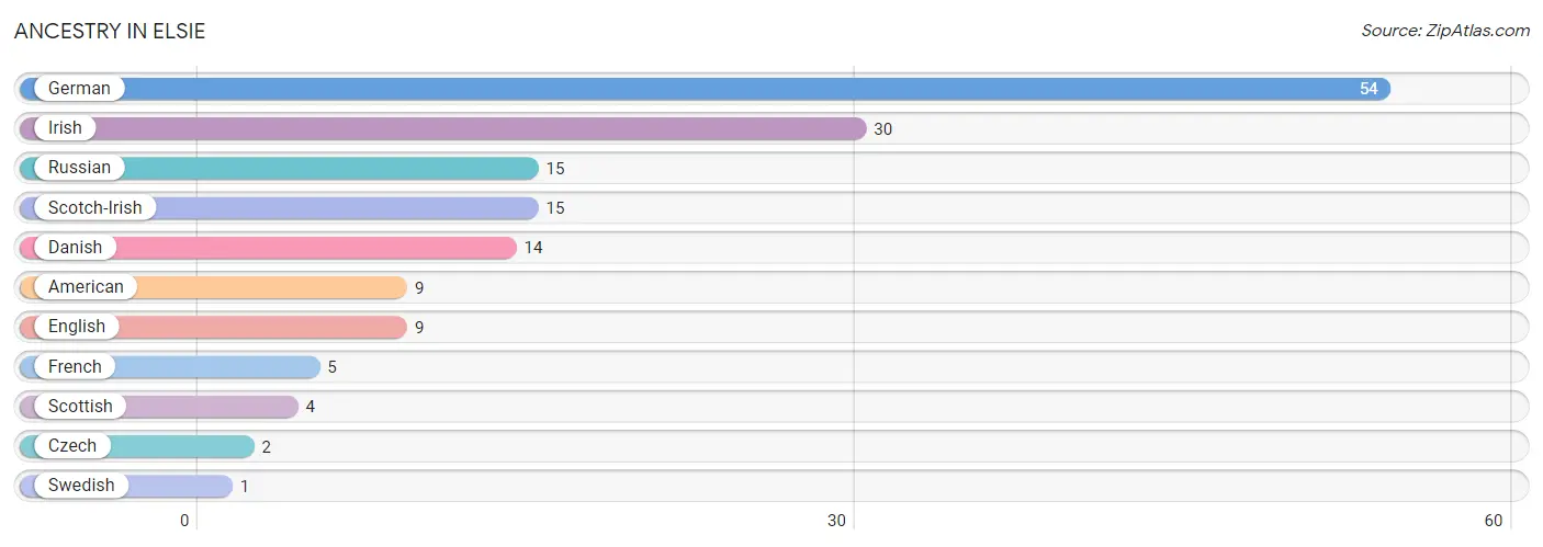 Ancestry in Elsie