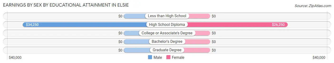 Earnings by Sex by Educational Attainment in Elsie