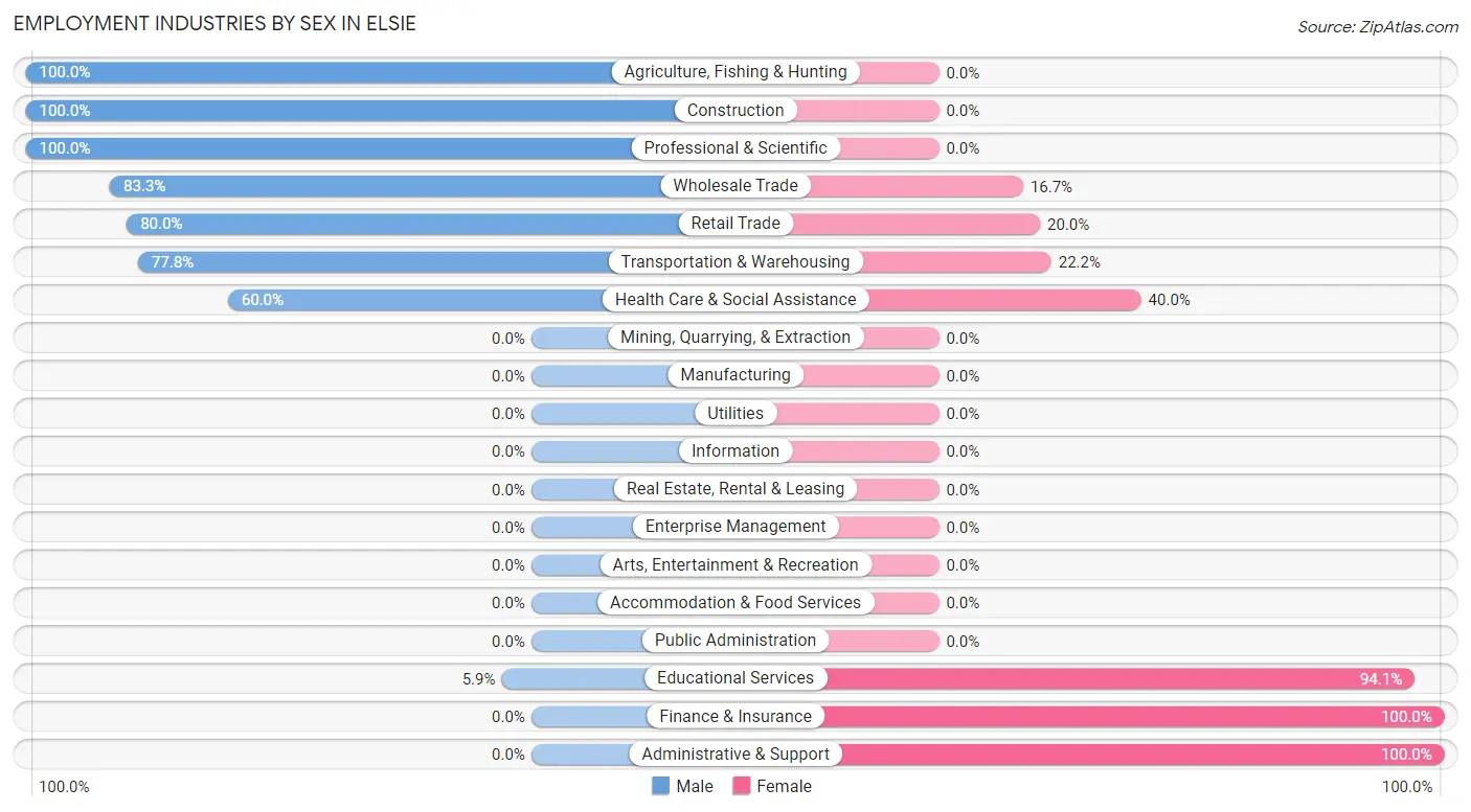 Employment Industries by Sex in Elsie