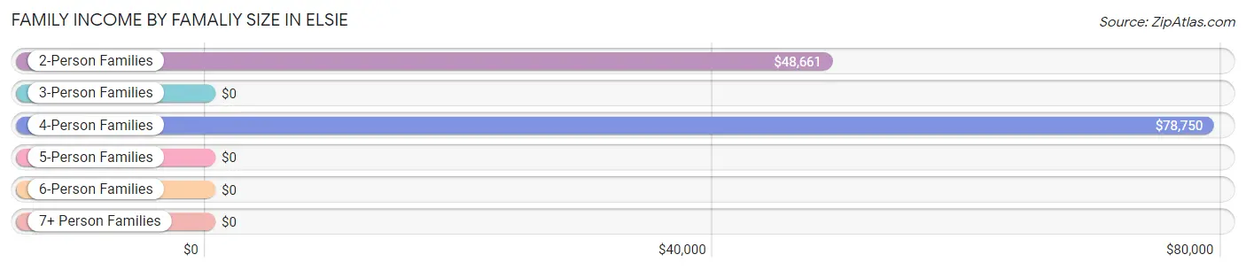 Family Income by Famaliy Size in Elsie