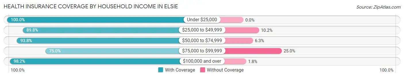 Health Insurance Coverage by Household Income in Elsie