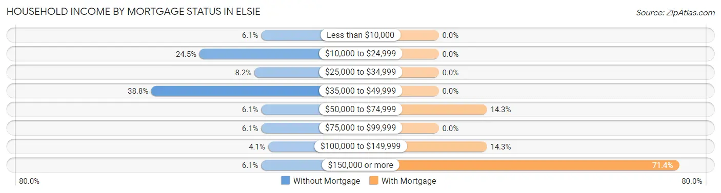 Household Income by Mortgage Status in Elsie