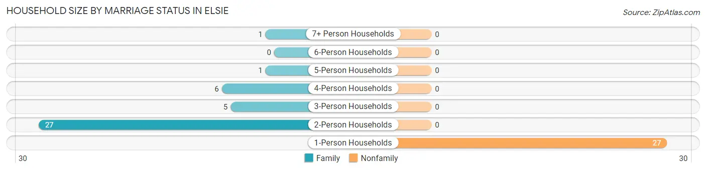Household Size by Marriage Status in Elsie