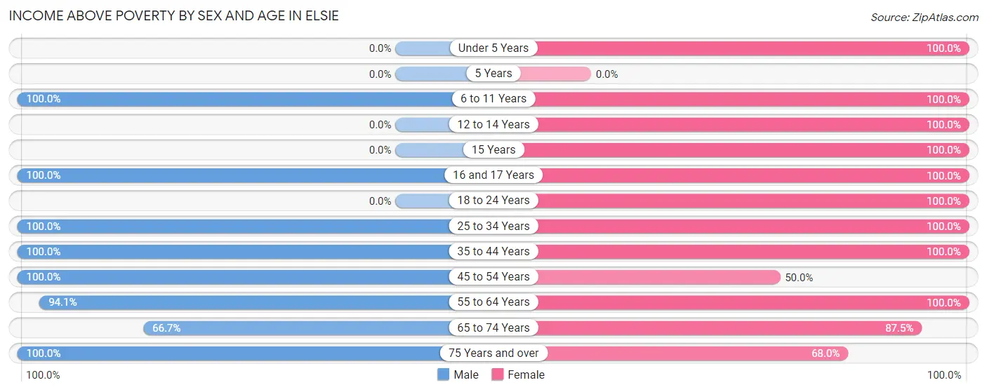 Income Above Poverty by Sex and Age in Elsie