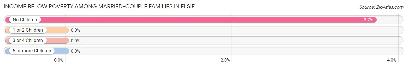 Income Below Poverty Among Married-Couple Families in Elsie