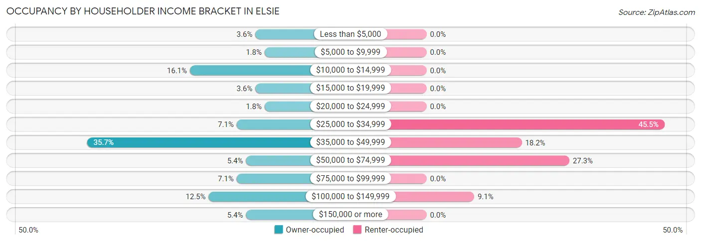 Occupancy by Householder Income Bracket in Elsie