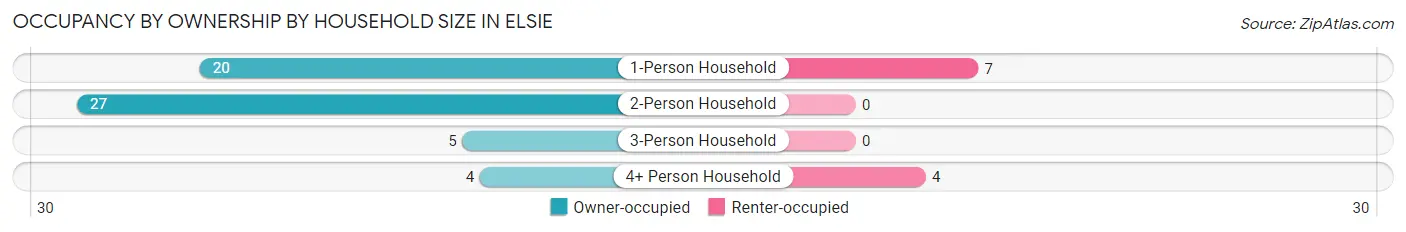 Occupancy by Ownership by Household Size in Elsie