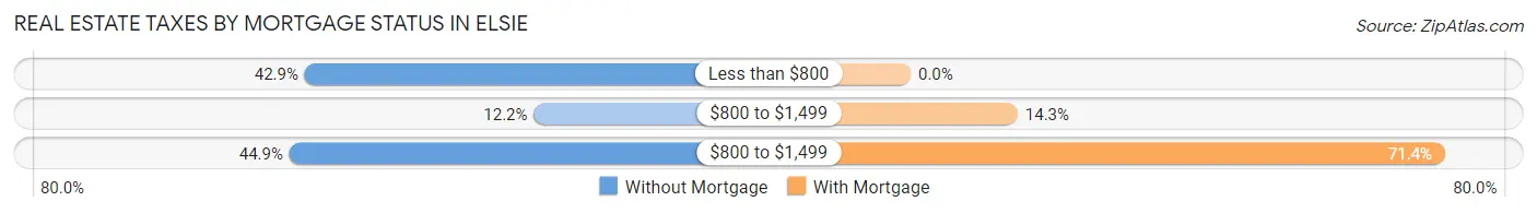 Real Estate Taxes by Mortgage Status in Elsie