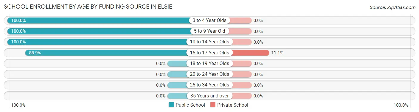 School Enrollment by Age by Funding Source in Elsie