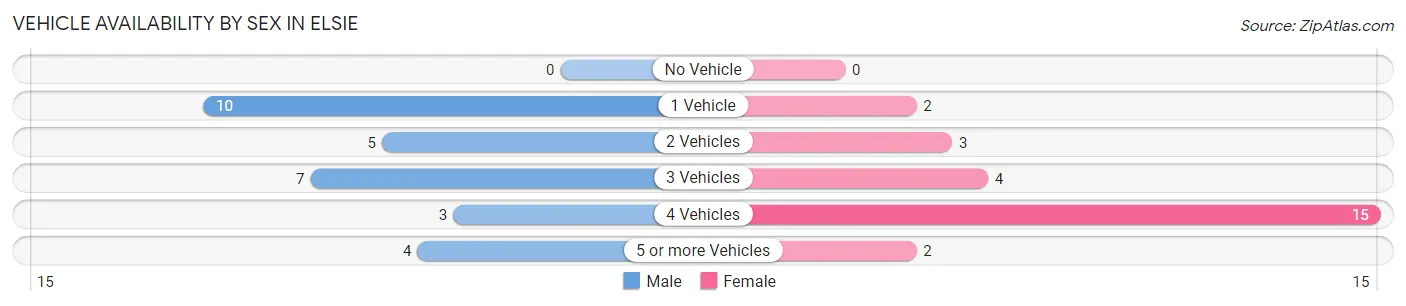 Vehicle Availability by Sex in Elsie