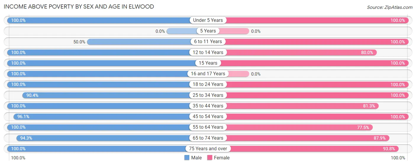 Income Above Poverty by Sex and Age in Elwood