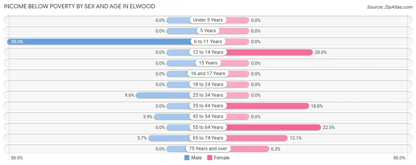 Income Below Poverty by Sex and Age in Elwood