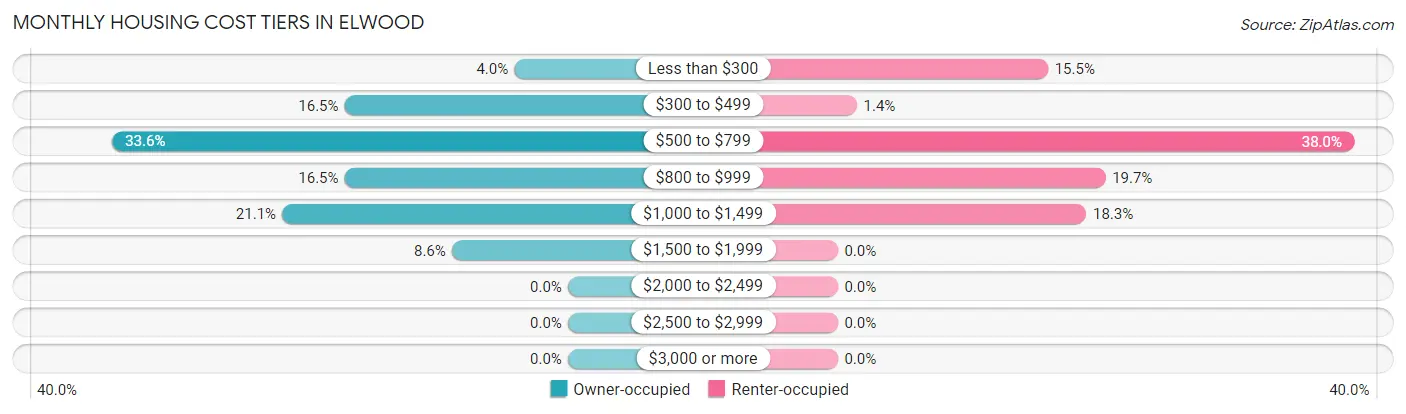 Monthly Housing Cost Tiers in Elwood
