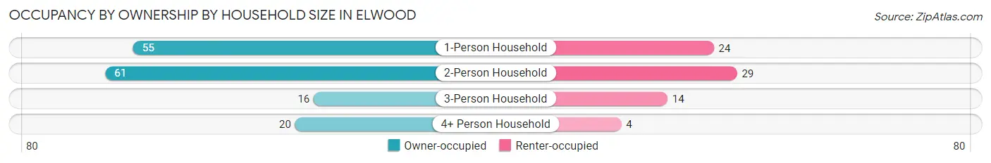 Occupancy by Ownership by Household Size in Elwood