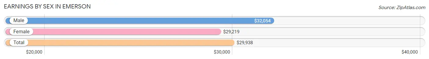 Earnings by Sex in Emerson