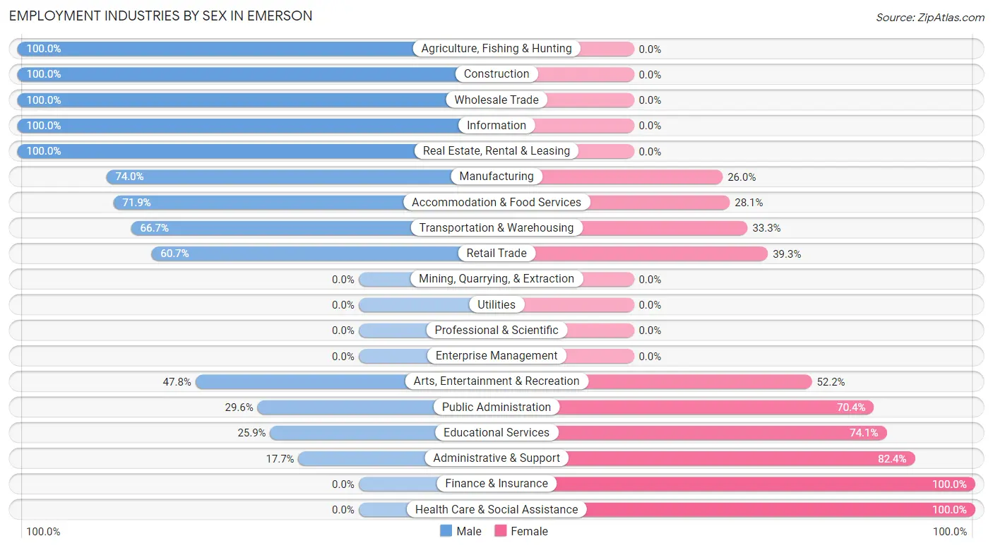 Employment Industries by Sex in Emerson