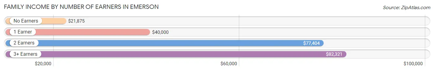 Family Income by Number of Earners in Emerson