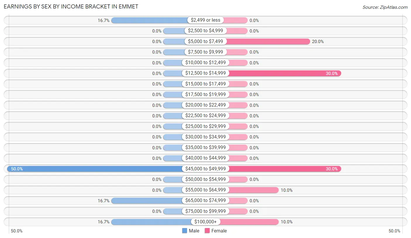 Earnings by Sex by Income Bracket in Emmet