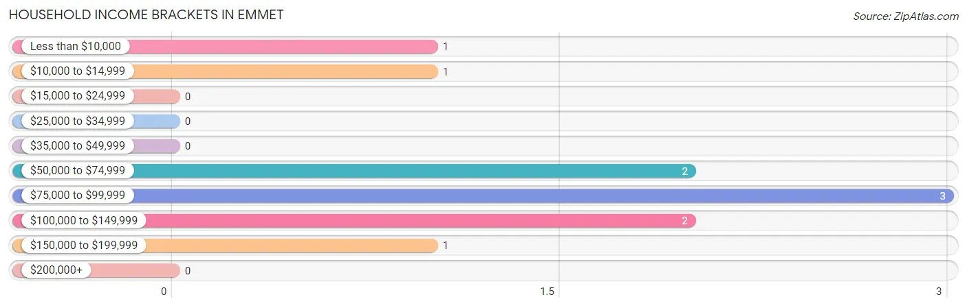 Household Income Brackets in Emmet