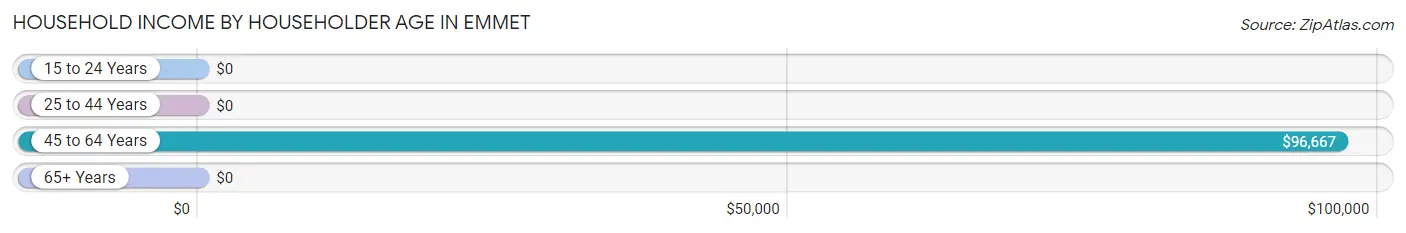 Household Income by Householder Age in Emmet