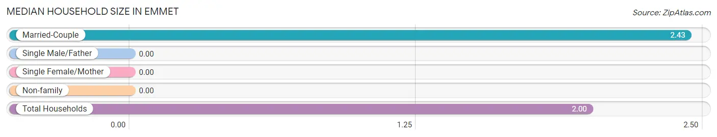 Median Household Size in Emmet