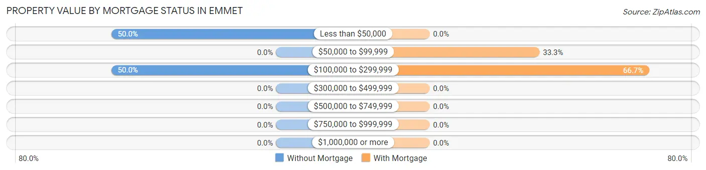 Property Value by Mortgage Status in Emmet