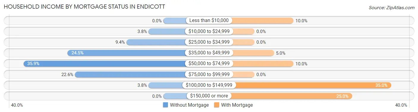 Household Income by Mortgage Status in Endicott