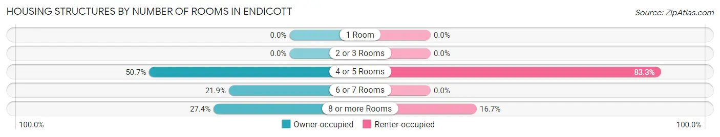 Housing Structures by Number of Rooms in Endicott