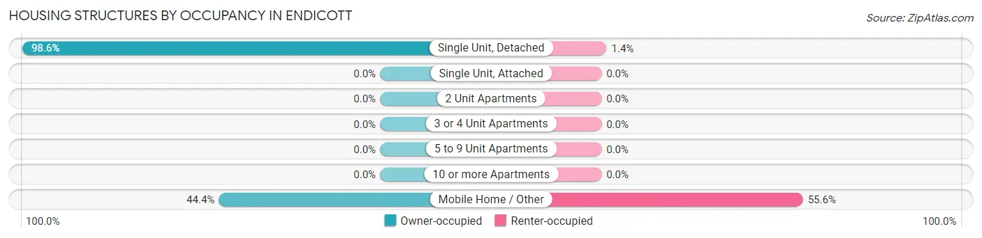Housing Structures by Occupancy in Endicott