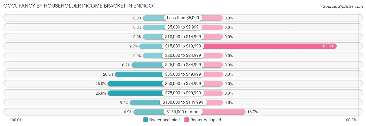 Occupancy by Householder Income Bracket in Endicott