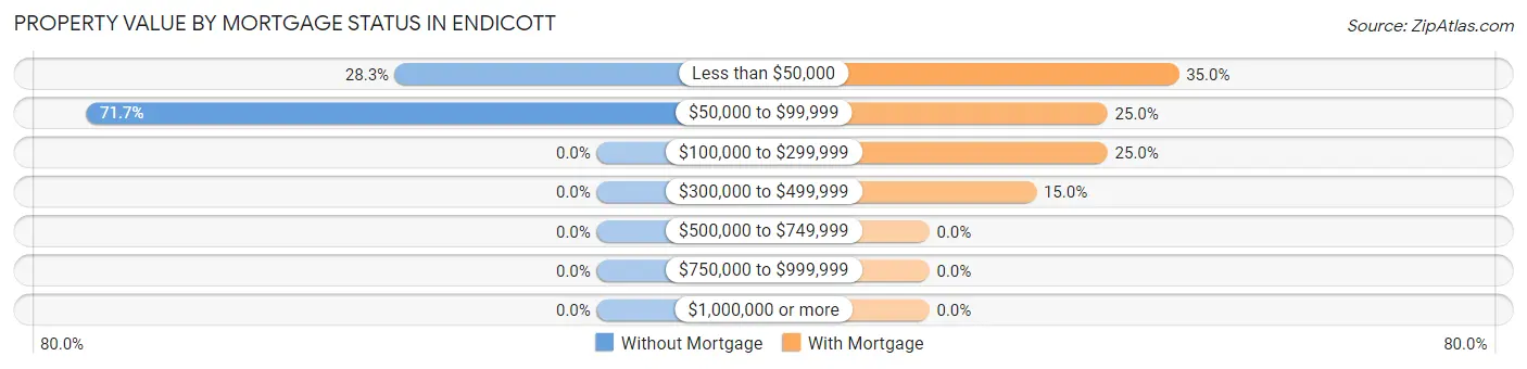 Property Value by Mortgage Status in Endicott
