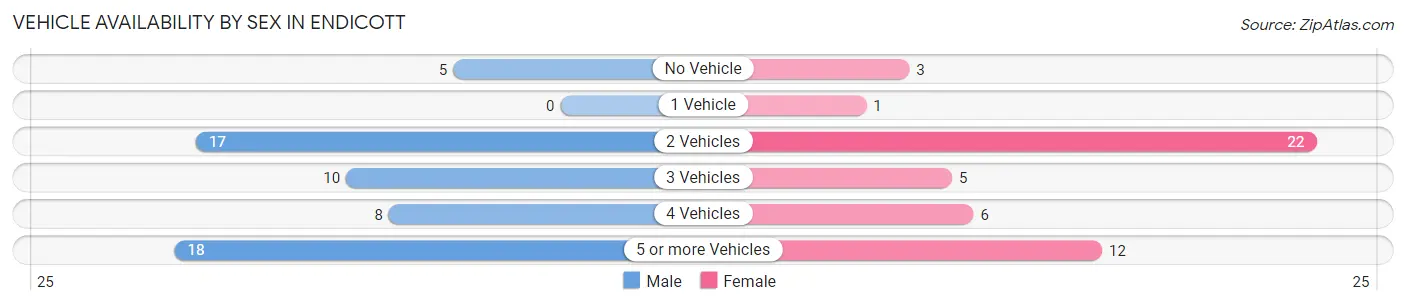 Vehicle Availability by Sex in Endicott