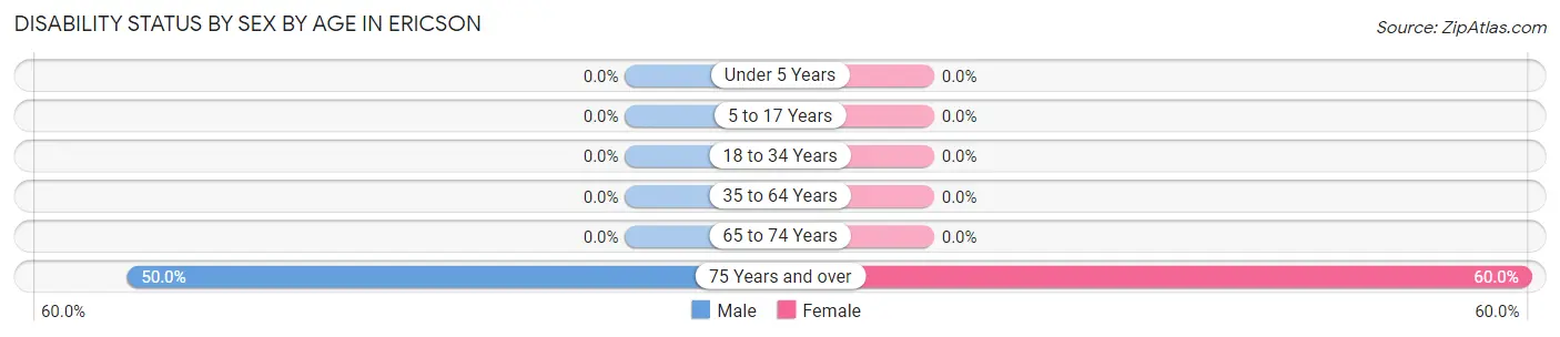 Disability Status by Sex by Age in Ericson
