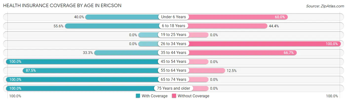Health Insurance Coverage by Age in Ericson