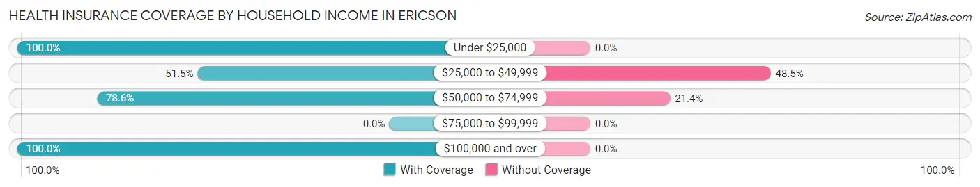 Health Insurance Coverage by Household Income in Ericson
