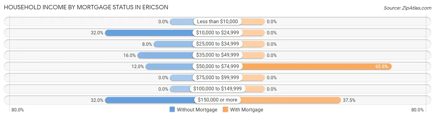 Household Income by Mortgage Status in Ericson