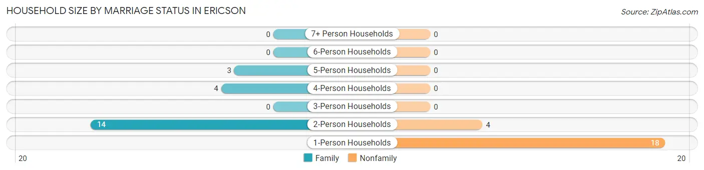 Household Size by Marriage Status in Ericson