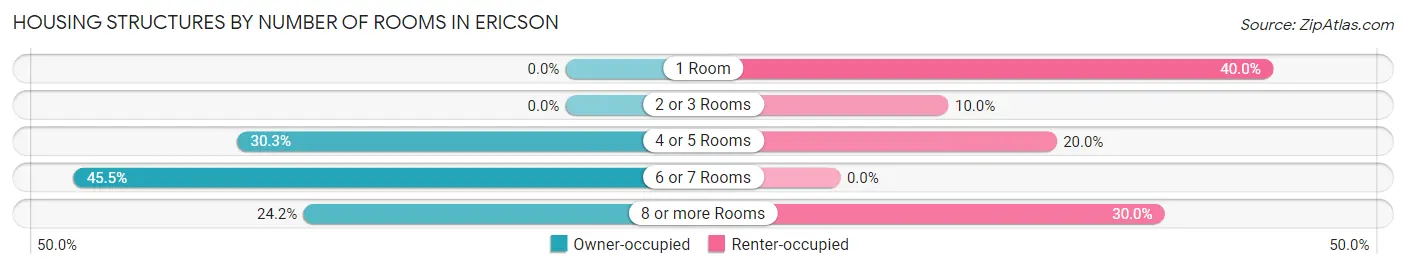 Housing Structures by Number of Rooms in Ericson