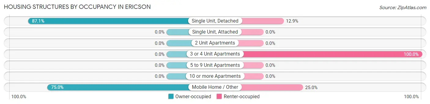 Housing Structures by Occupancy in Ericson