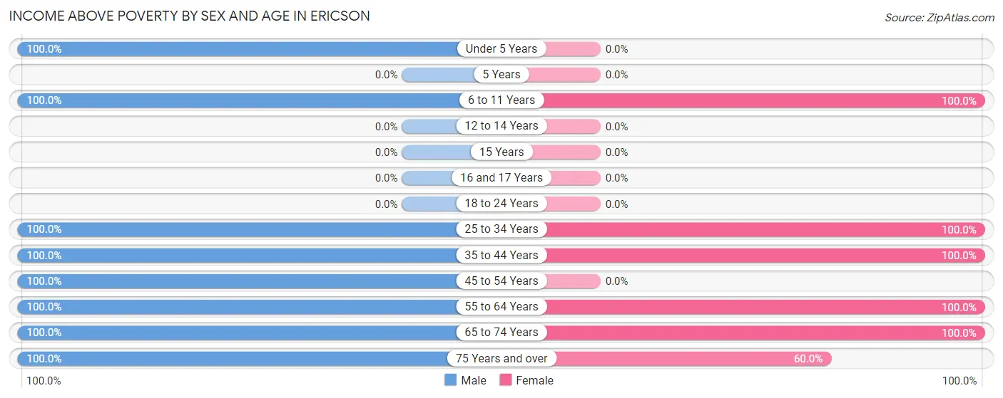 Income Above Poverty by Sex and Age in Ericson