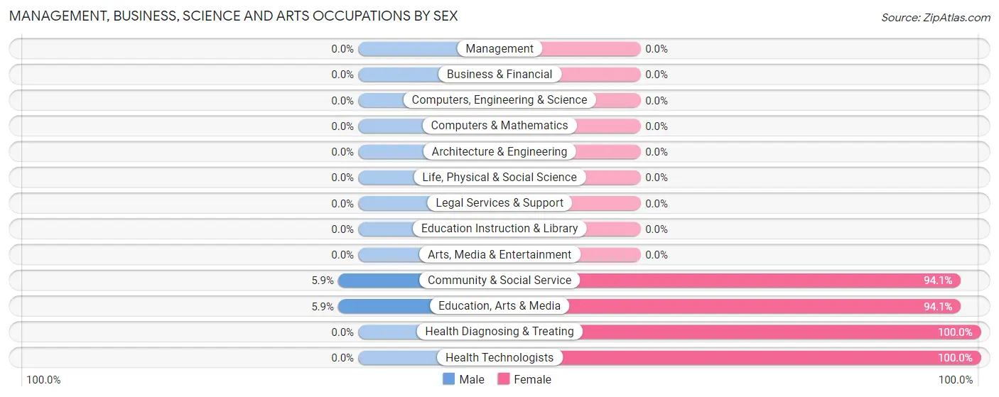 Management, Business, Science and Arts Occupations by Sex in Ericson