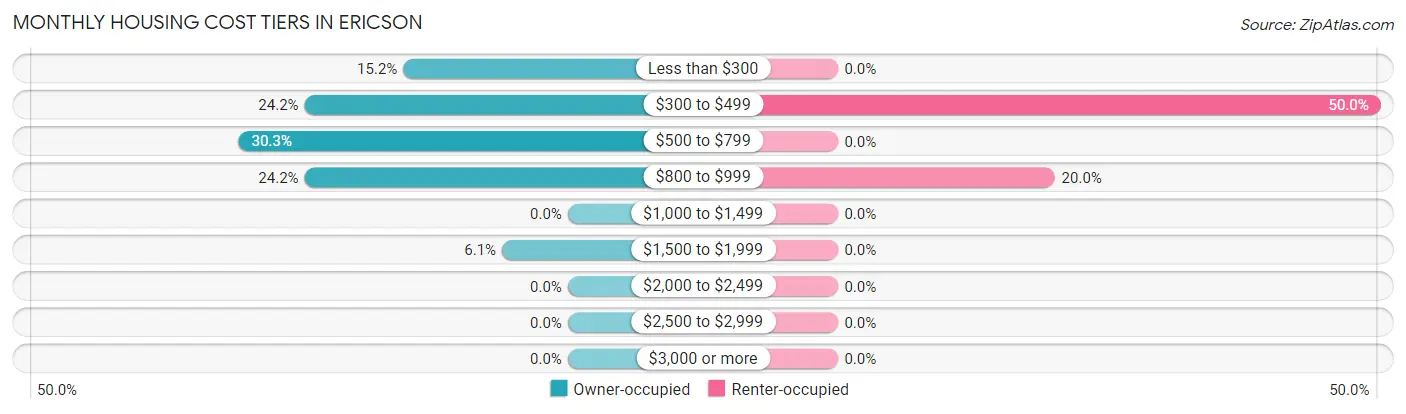 Monthly Housing Cost Tiers in Ericson