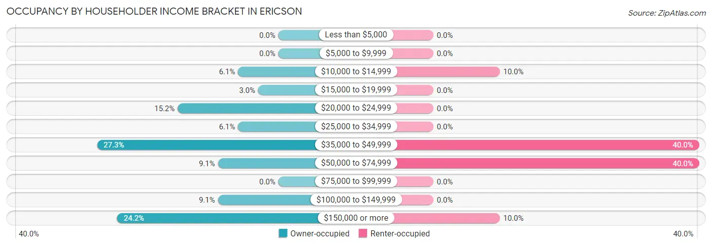 Occupancy by Householder Income Bracket in Ericson