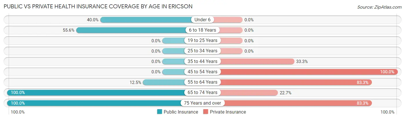 Public vs Private Health Insurance Coverage by Age in Ericson