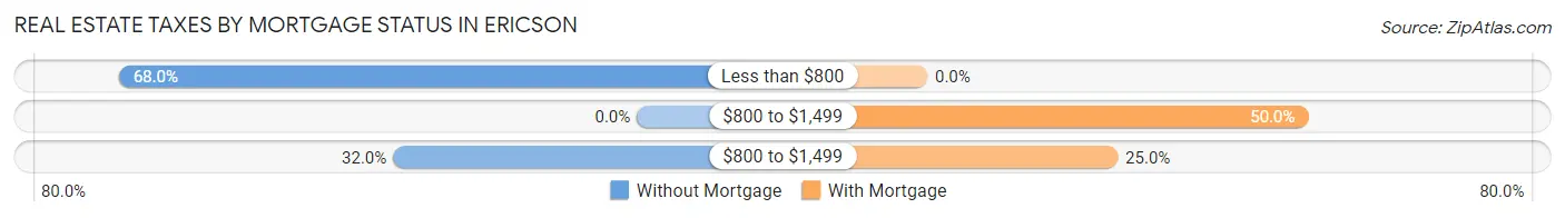 Real Estate Taxes by Mortgage Status in Ericson