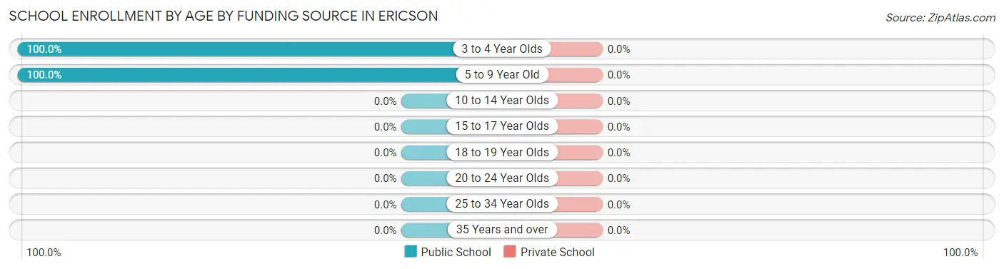 School Enrollment by Age by Funding Source in Ericson
