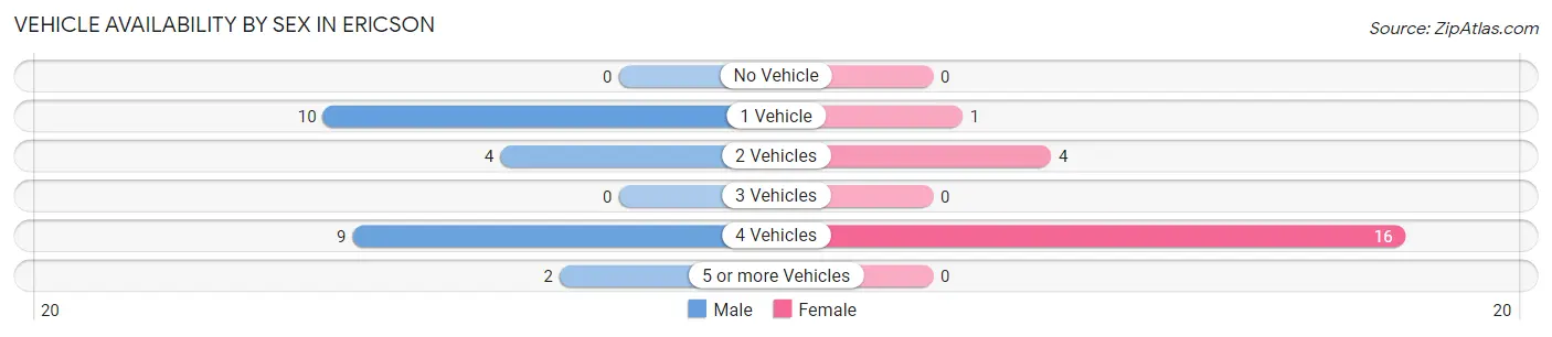 Vehicle Availability by Sex in Ericson