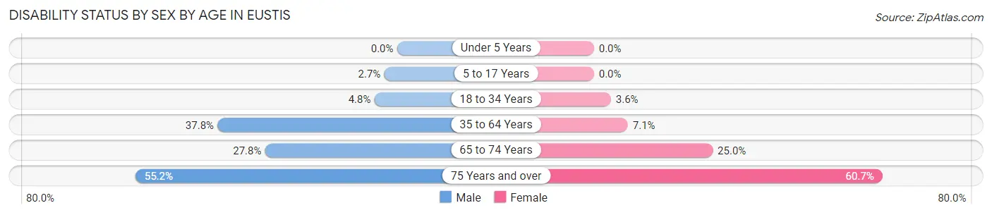 Disability Status by Sex by Age in Eustis