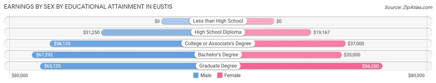 Earnings by Sex by Educational Attainment in Eustis